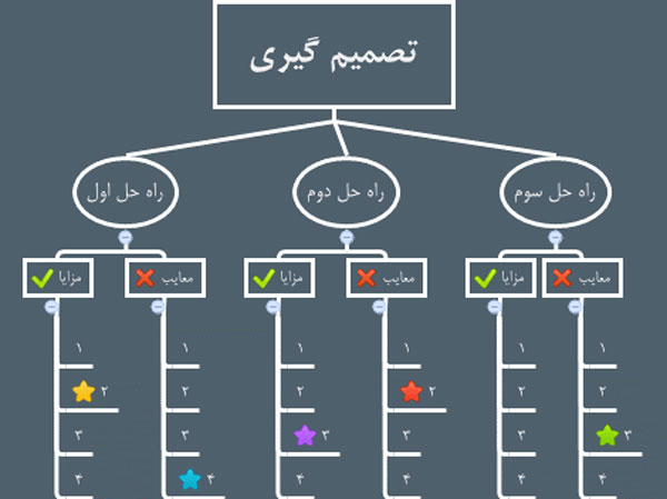 کاربرد-نقشه-ی-ذهنی